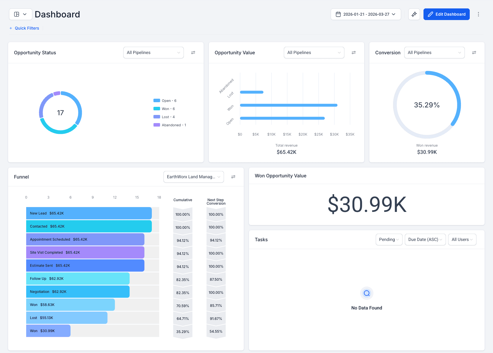 EarthWorx Land Management CRM dashboard showing 17 opportunities, $65.42K total revenue, and $30.99K won revenue for January 21 through March 27, 2026