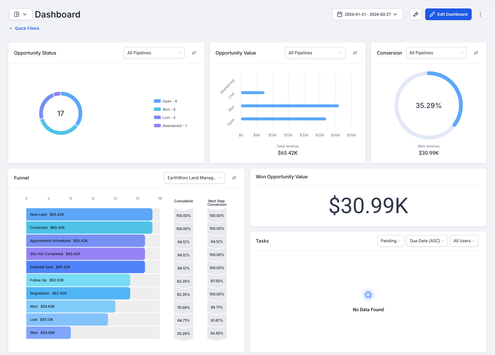 EarthWorx Land Management CRM dashboard showing $65K pipeline and $30.99K in won revenue